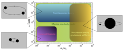 Regimes and approximation schemes for the relativistic two-body problem.