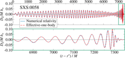Comparison of the effective-one-body model to a numerical-relativity waveform of a precessing black-hole binary.