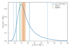 Posterior probability distribution on the local expansion rate of the Universe (the Hubble constant) inferred from GW170817, the first binary neutron star merger observed by the Advanced LIGO and Virgo interferometers.