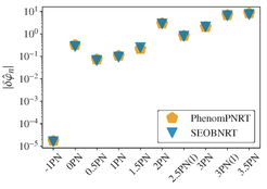 90% upper bounds on phase deviations from General Relativity atvarious post-Newtonian orders for GW170817. Plot produced with public code and data from https://dcc.ligo.org/LIGO-P1800059/public.